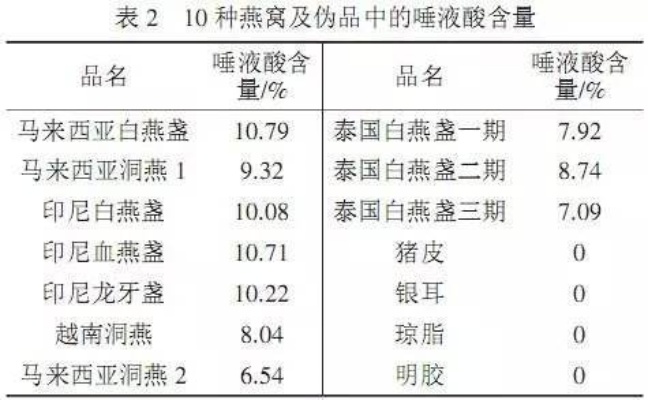 燕窝含的什么是预防肿瘤的药物及其成分列表