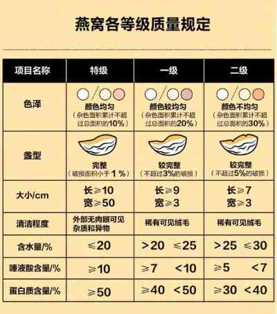 探究5A、6A、7A燕窝等级差异：大小、品质与营养价值全方位解析