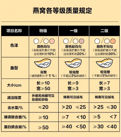 探究燕窝3星品质与5星顶级差异：营养成分与口感对比