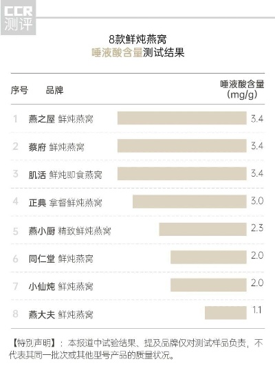 小仙炖燕窝与同仁堂燕窝对比分析：品质、口感、价格全方位评测