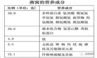 燕窝的主要成分是什么蛋白，燕窝含有的三大主要成分及蛋白含量解析