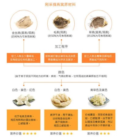 燕窝的颜色标准及其可能的变化因素解析