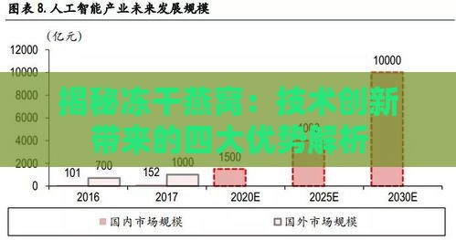 揭秘冻干燕窝：技术创新带来的四大优势解析