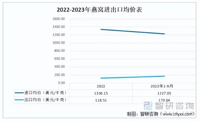 2023年市场行情：精选三角盏燕窝最新价格一览，每克售价详探