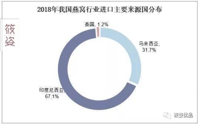 揭秘全球燕窝主要产地与分布情况