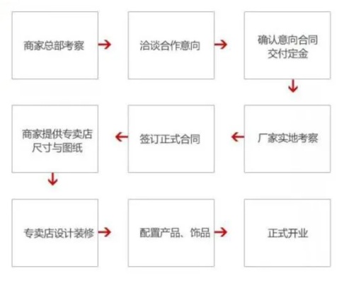 全方位指南：开设燕窝店所需手续、资质与合规步骤解析