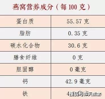 探究燕窝与蜂蜜的营养成分及功效差异