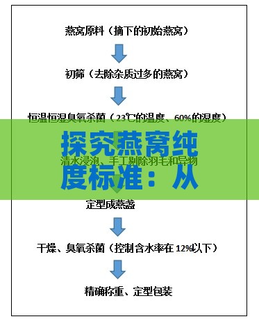 探究燕窝纯度标准：从原料筛选到成品质量的全流程解析