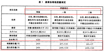 '探究辛巴燕窝处理过程中的改进空间与不足之处'