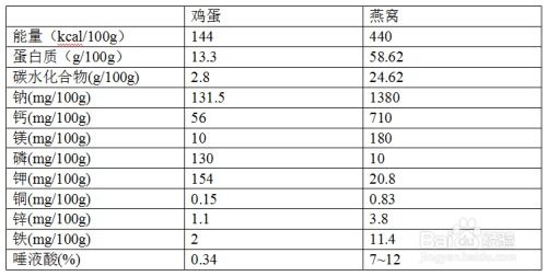 燕窝的营养成分及其对健康的多方面益处解析