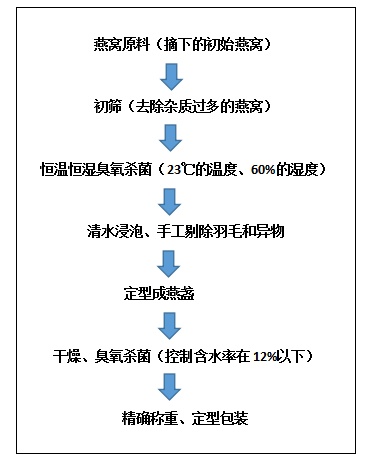 详解燕窝灭菌全过程：原理、方法及效果评估