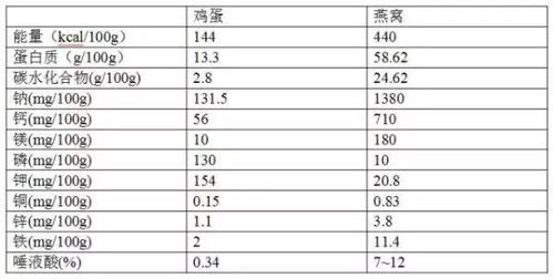 燕窝的产品类别是什么：如何正确理解其分类含义与市场定位