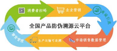 一站式燕窝品质追踪与溯源管理：确保安全、真实、可靠的产品信息