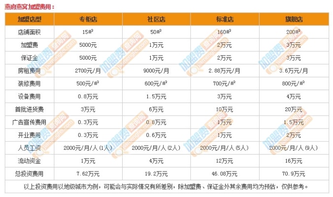 燕窝代理批发价格一览：全面解析各级代理费用与市场行情