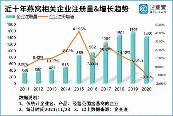 '燕窝更佳销售时机与市场趋势分析'