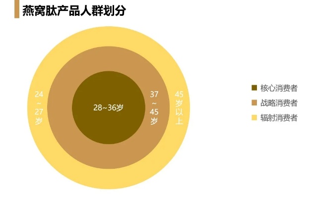 精准定位：燕窝滋补品店的核心目标消费群体探究