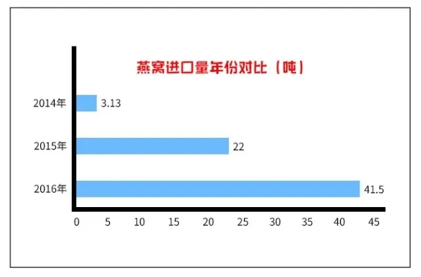 深度解析：鲜炖燕窝的多元化经营范围与市场定位