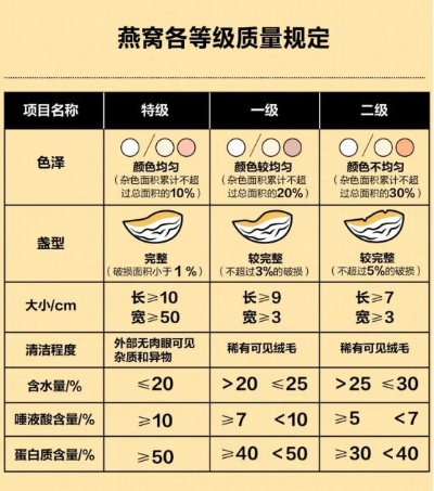 揭秘燕窝9a等级标准：高品质燕窝的秘密