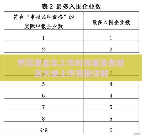 燕窝果全年上市时间表及各地区大量上市周期详解