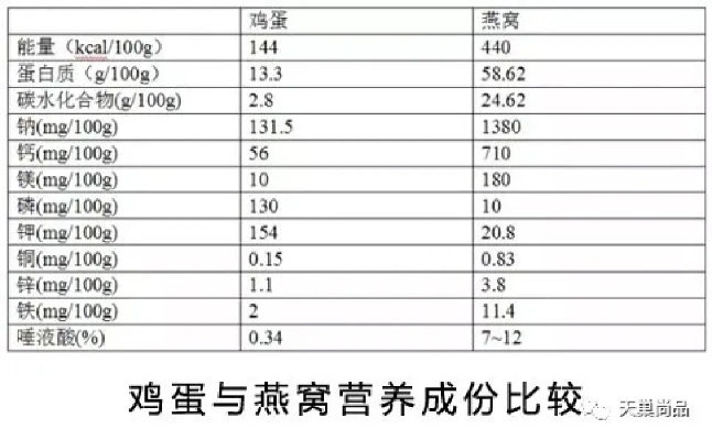 燕窝营养成分和什么一样：燕窝的营养成分与相似食物对比及含量分析