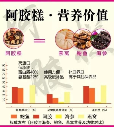 '揭秘燕窝阿胶中的丰富营养成分及其含量解析'