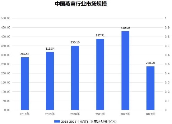 金丝燕窝产量走势分析：市场供需与产业前景展望