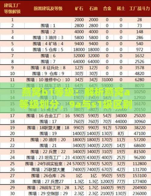 燕窝b1等级：解析燕窝a等级划分，9a与s1级区别及意义