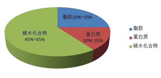 官燕窝什么是碳水减肥法：燕窝碳水化合物含量与蛋白质比例分析