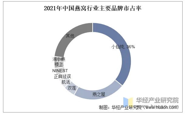 揭秘：燕窝市场占有率冠军——探寻排名之一的燕窝佳品