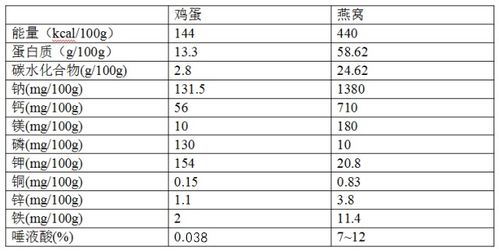 燕窝中唾液酸含量达到多少百分比方为优质标准