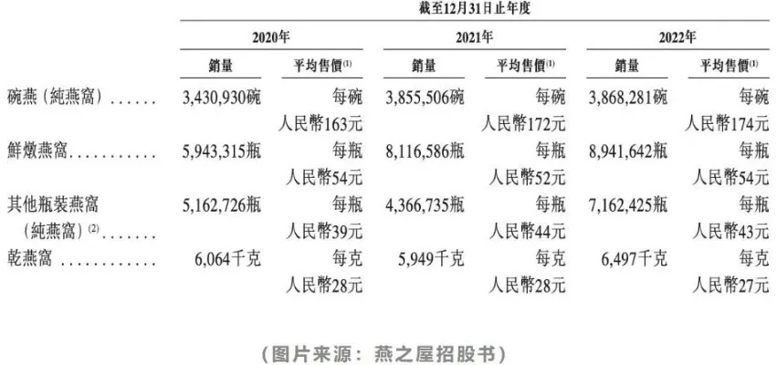 燕窝行业发展趋势与市场前景分析：全方位解读未来投资机会与挑战