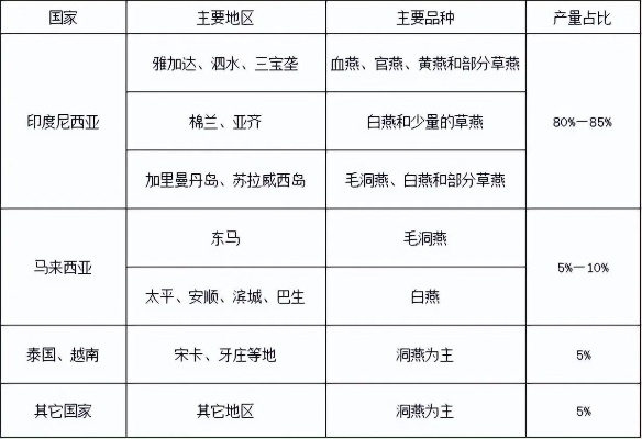 燕窝农产品：定义、类目归属及是否为农副产品解析