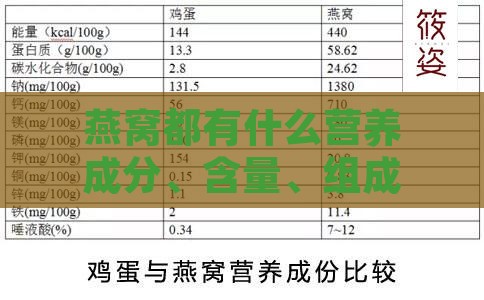 燕窝都有什么营养成分、含量、组成及其对身体的好处