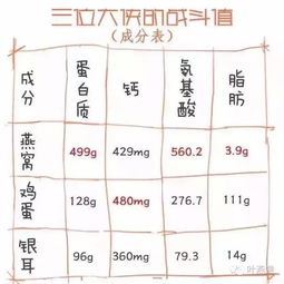 燕窝都有什么营养成分、含量、组成及其对身体的好处