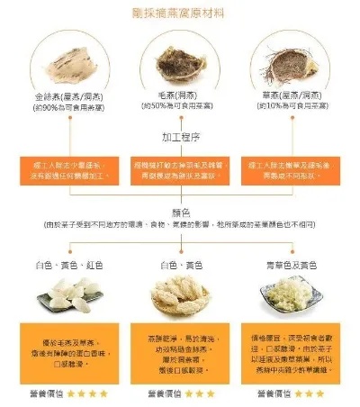 即食燕窝产品是否含有添加剂：深度解析成分安全性