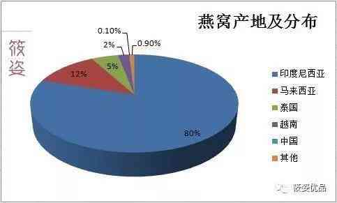 全球燕窝产区分布与特色差异解析