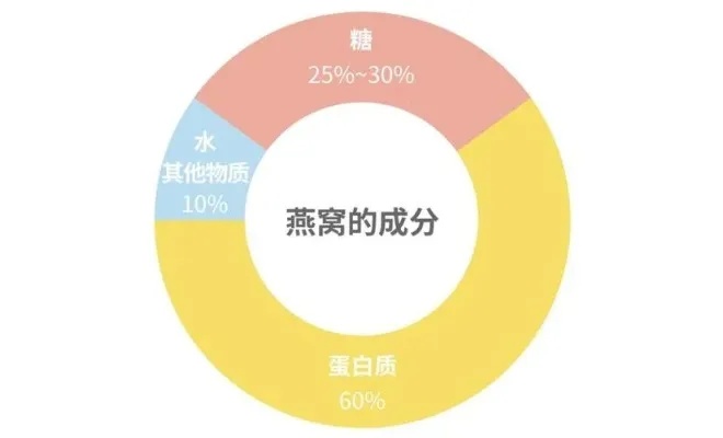 即食燕窝中固形物含量详解：揭秘成分、含量标准与真伪鉴别方法