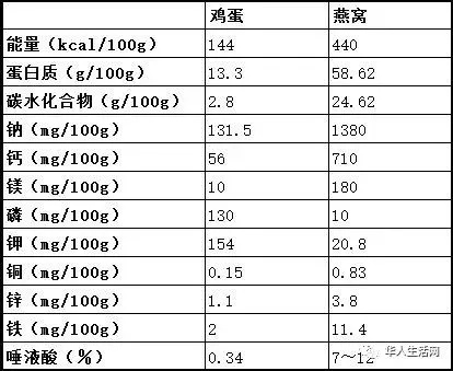 探究燕窝酸及其关键成分与营养价值的详细分析