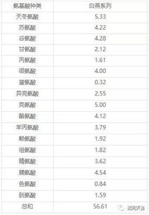 揭秘燕窝中唾液酸的更高含量：全面解析燕窝酸的实际含量与营养价值