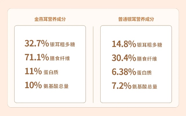 金燕耳与燕窝营养成分对比及食用价值分析