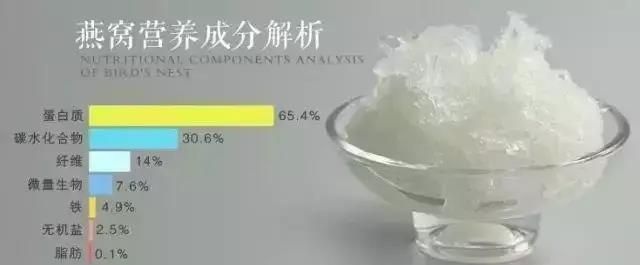 探究燕窝与鸡蛋白的营养差异及功效对比