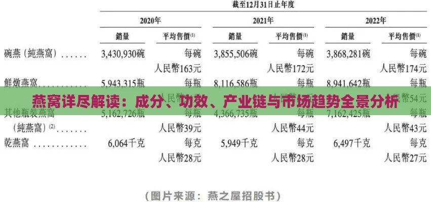 燕窝详尽解读：成分、功效、产业链与市场趋势全景分析