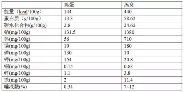 燕窝主要成分含量是什么