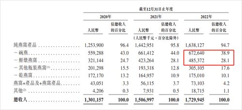 燕窝碗燕价格一览：不同与规格的市场价格解析