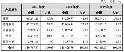 燕窝碗燕价格一览：不同与规格的市场价格解析