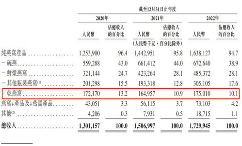 燕窝碗燕价格一览：不同与规格的市场价格解析