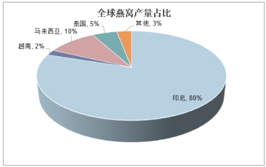 金丝燕窝产量及全球分布情况解析：探究各产地产量与市场供需状况