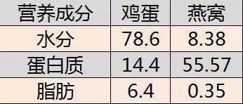 燕窝营养价值解析：与常见食材的营养成分对比分析