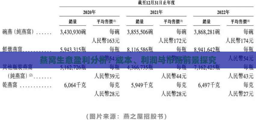 燕窝生意盈利分析：成本、利润与市场前景探究