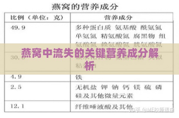 燕窝中流失的关键营养成分解析